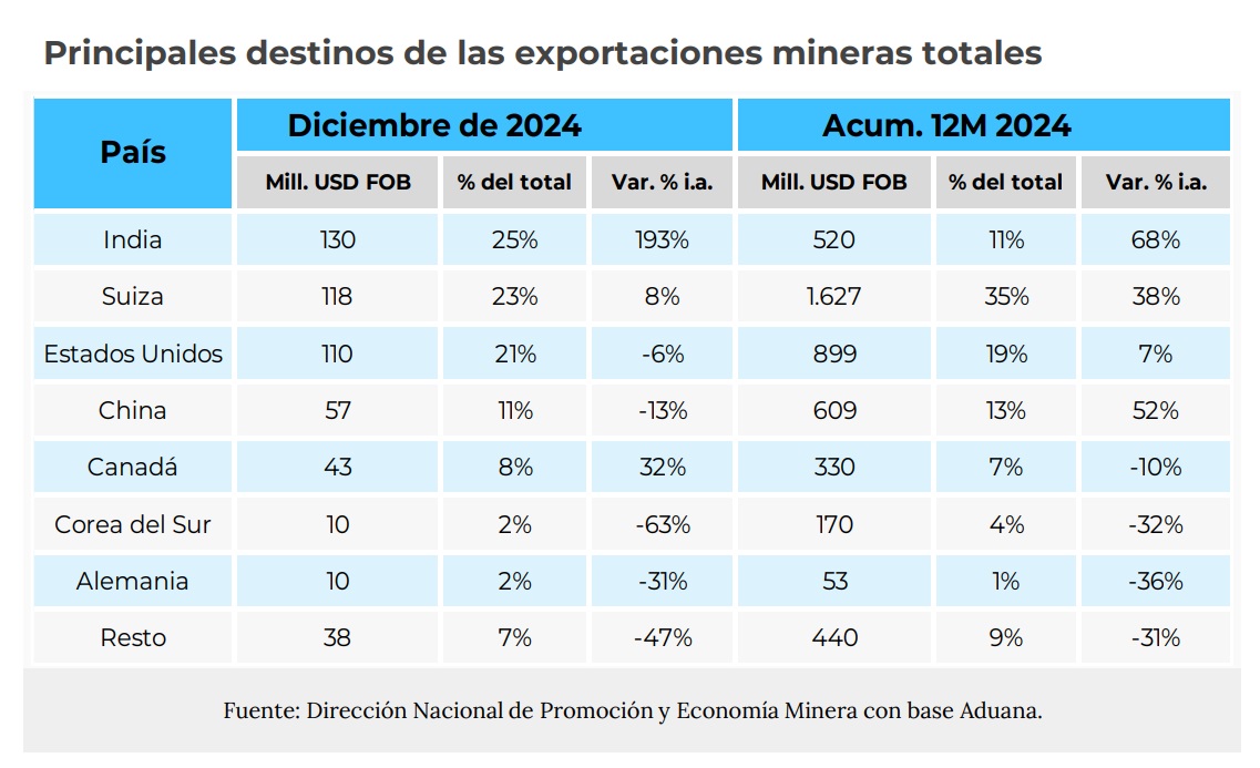 exportaciones destinos