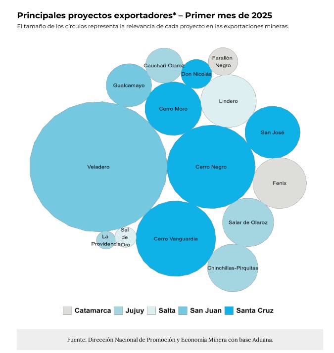 veladero exportaciones